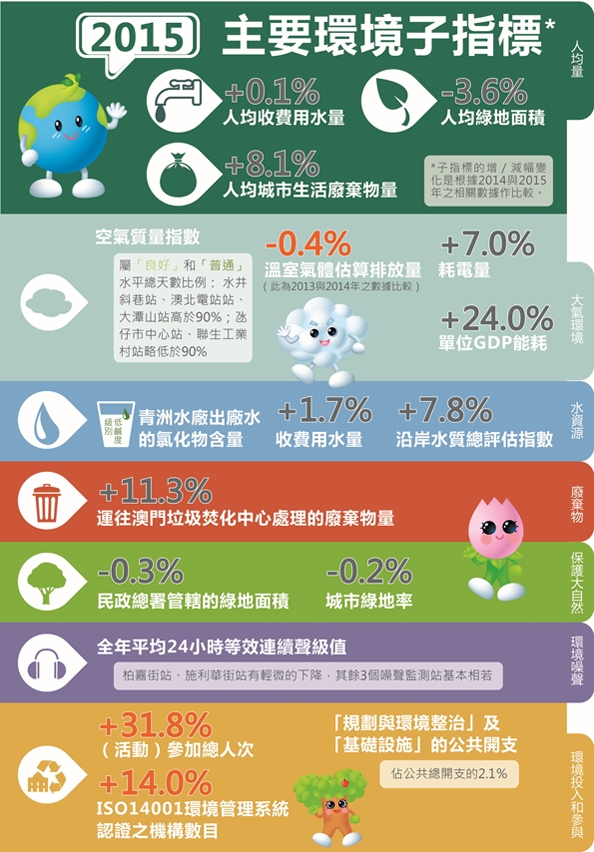 《澳門環境狀況報告2015》2015年主要環境子指標較2014年變化狀況