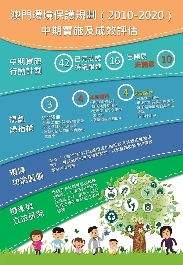澳門環境保護規劃（2010-2020）中期實施及成效評估。
