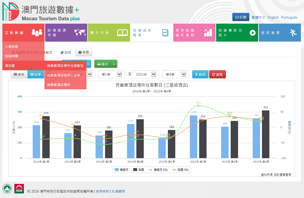 “MTD plus” introduces three new indicators on hotel industry figures