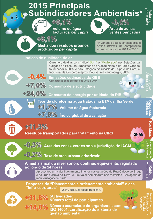 Variação dos subindicadores das principais áreas ambientais em 2015, em comparação com 2014, citada no “Relatório do Estado do Ambiente de Macau 2015”