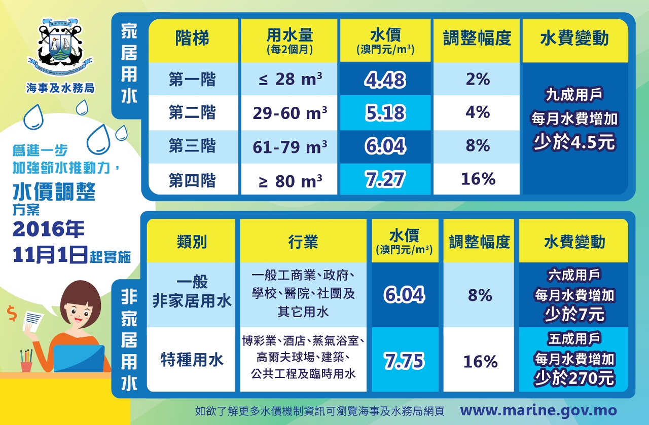 水價11月起調整　提倡多用者付更多