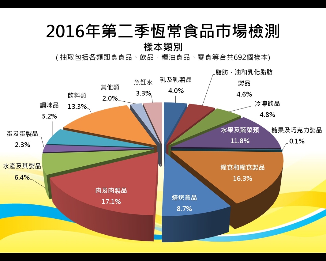 民署公佈2016年第二季恆常食品市場檢測結果