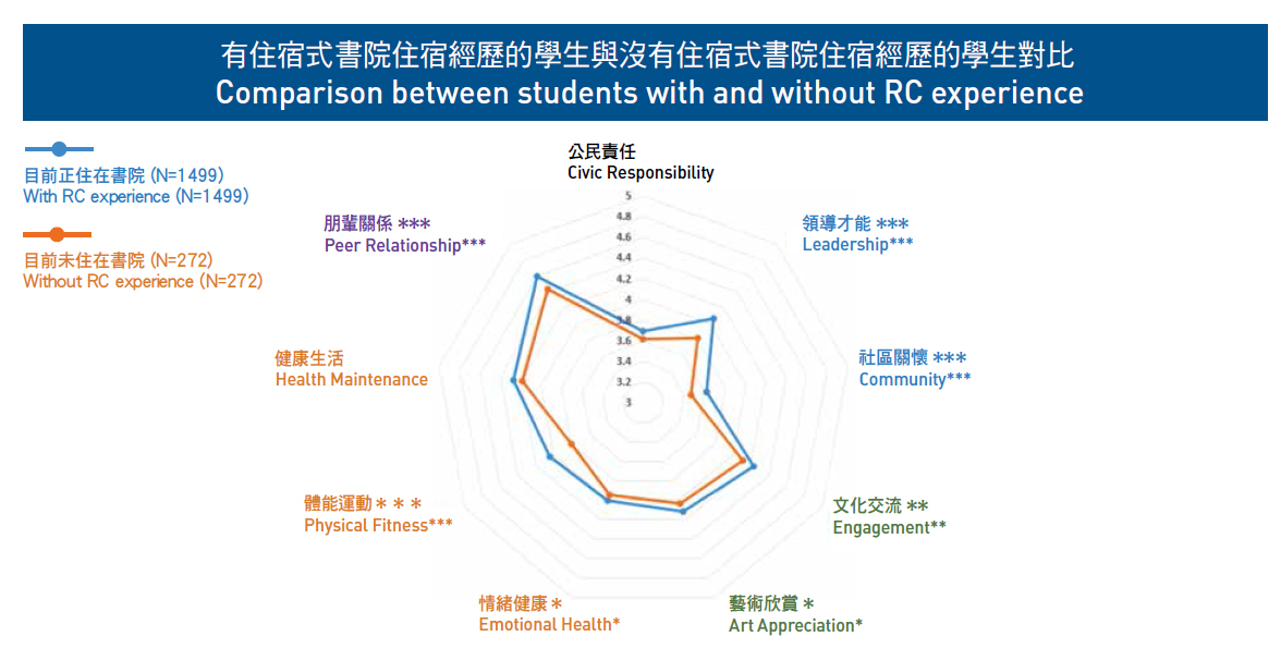 住宿式書院教育的學習成果（雷達圖中每個方面的上標(*)表示統計學意義上的差異性，三星(***)表示差異最顯著。）