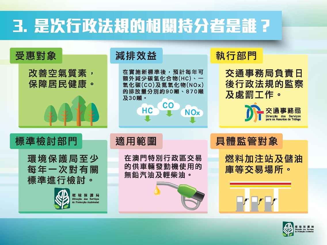 《車用無鉛汽油及輕柴油標準》行政法規進一步規管在澳門交易的車用無鉛汽油和輕柴油。