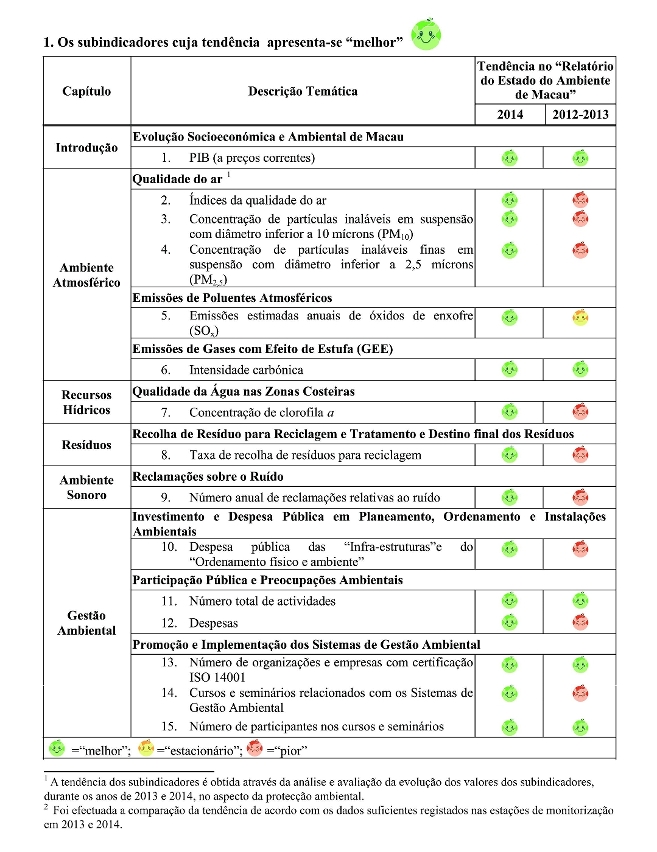 Lista dos Indicadores do “Relatório do Estado do Ambiente de Macau 2014”
