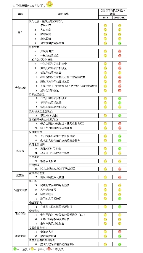《澳門環境狀況報告2014》指標一覽表