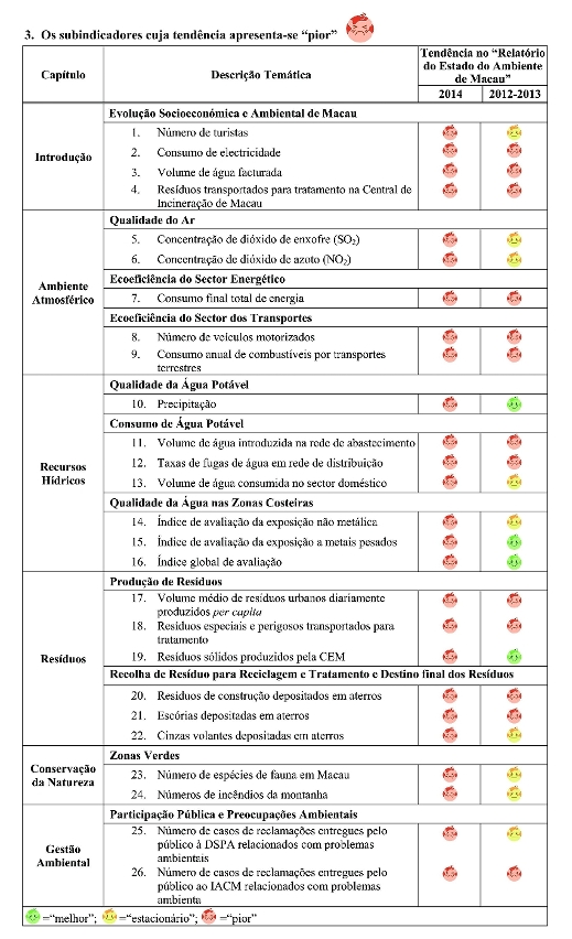 Lista dos Indicadores do “Relatório do Estado do Ambiente de Macau 2014”
