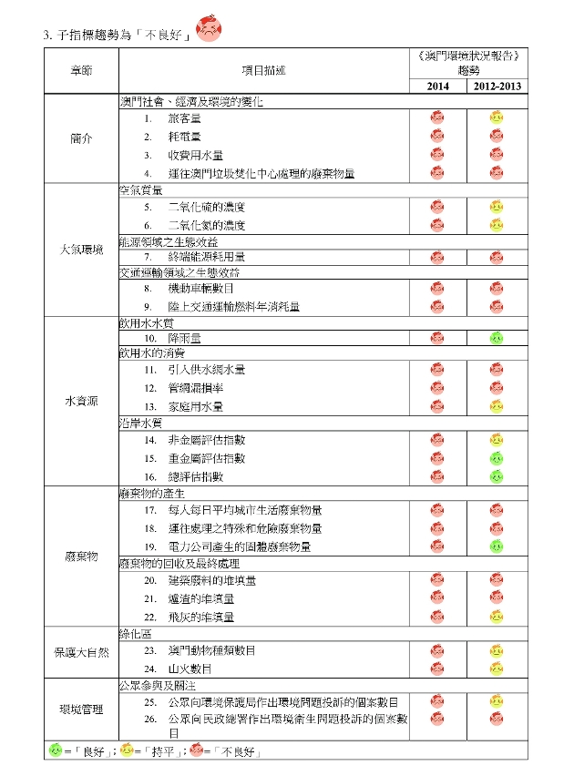 《澳門環境狀況報告2014》指標一覽表