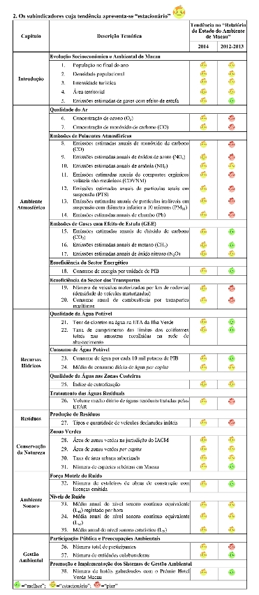 Lista dos Indicadores do “Relatório do Estado do Ambiente de Macau 2014”