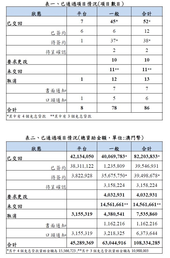 關於已通過項目的數據列表