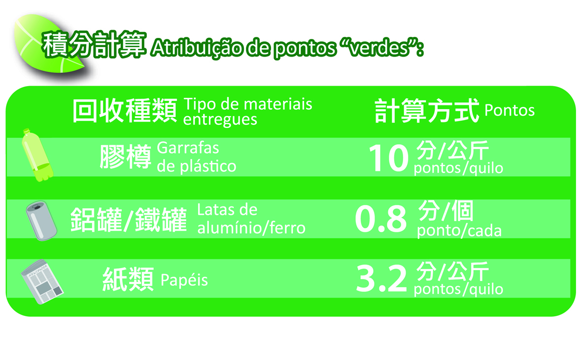 Atribuição de Pontos Verdes”