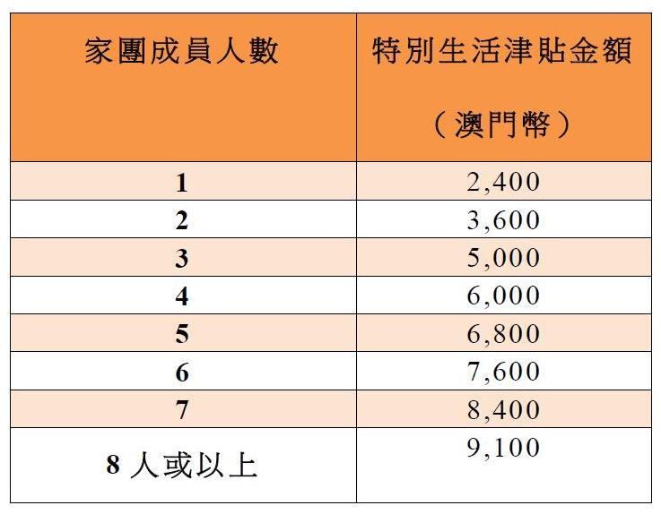 附表