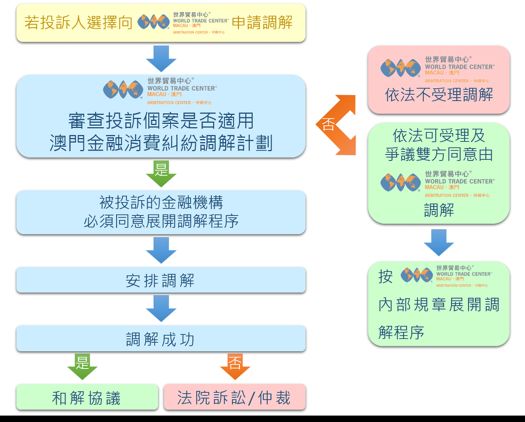 “金融消費糾紛調解計劃”操作流程