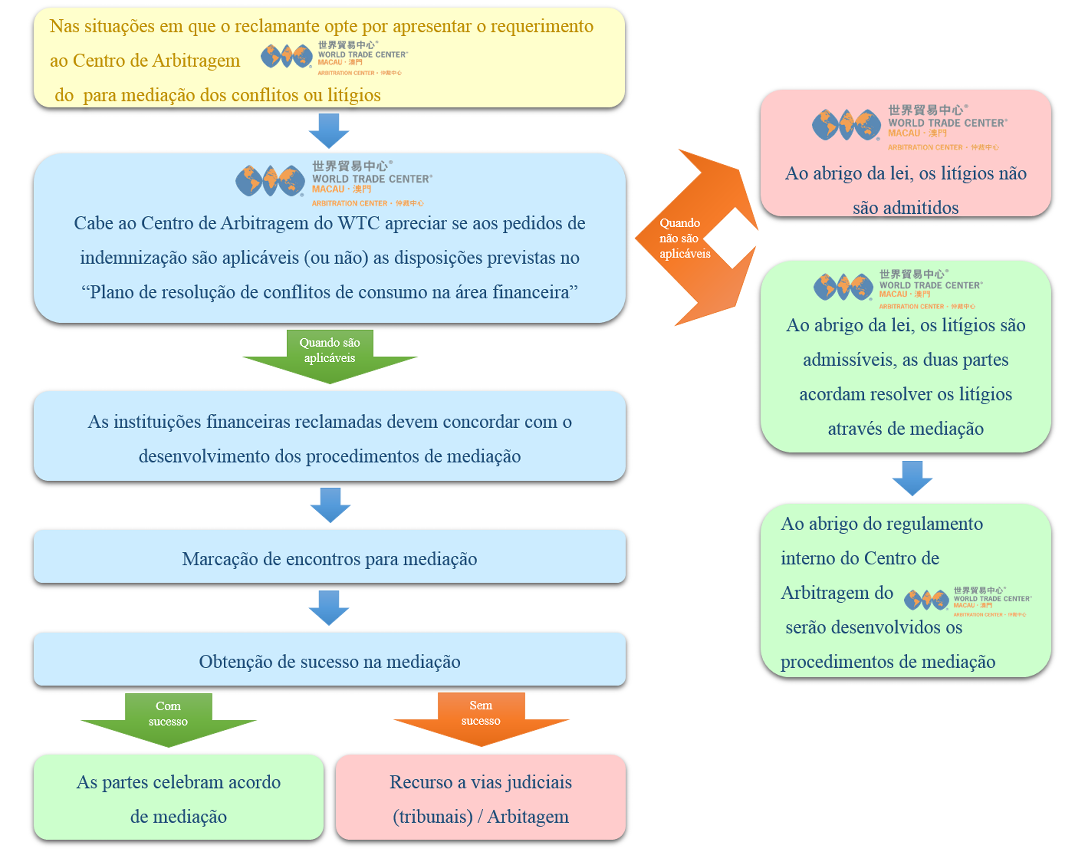 procedimentos operacionais previstos no “plano de resolução de conflitos de consumo na área financeira”