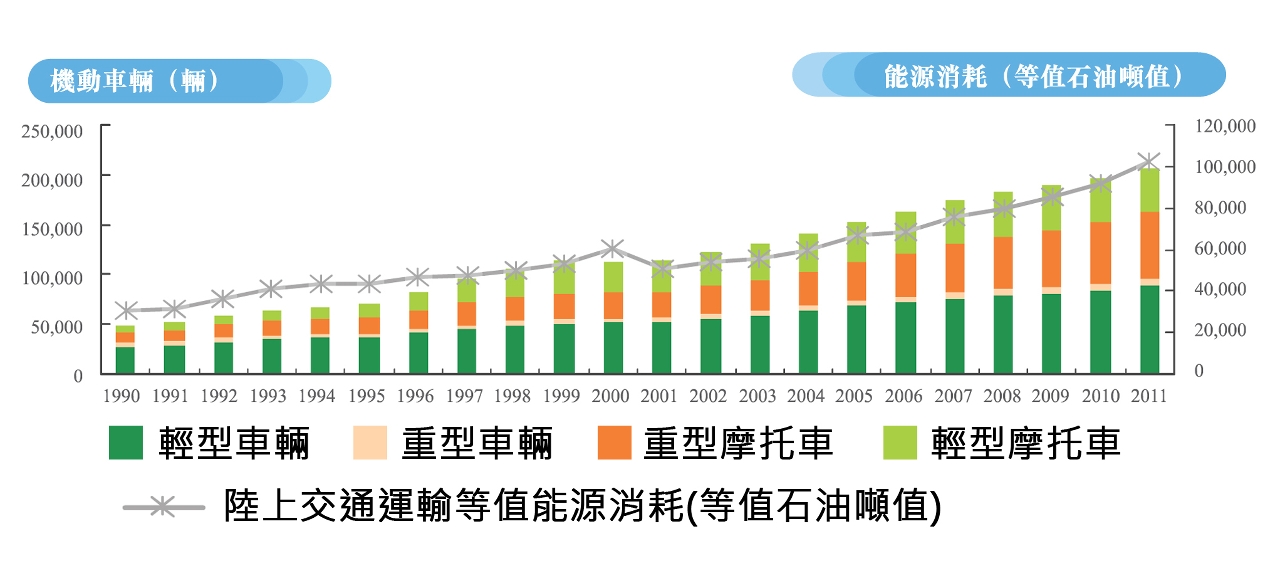 機動車輛消耗燃料量近年持續增長