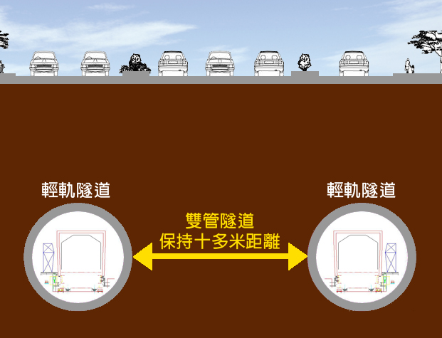 鑽挖雙管隧道間須保持十多米的距離