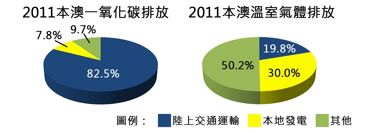 陸上交通運輸是本澳一氧化碳和溫室氣體的主要排放源之一