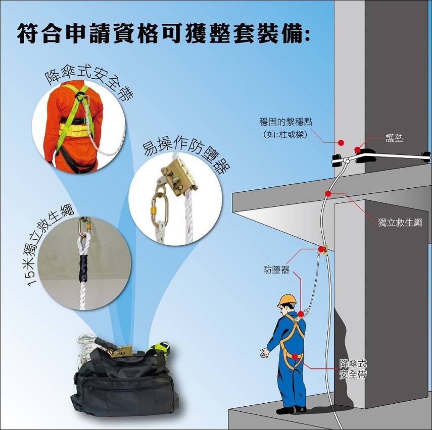 高空工作必須設置合規格的工作平台，而配帶安全帶是防止人體墜下的最後保護措施