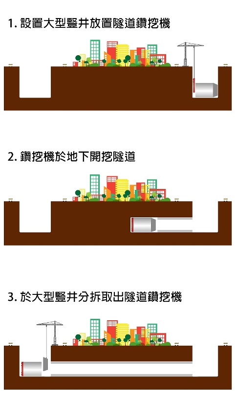 隧道鑽挖機需透過大型豎井進出地底