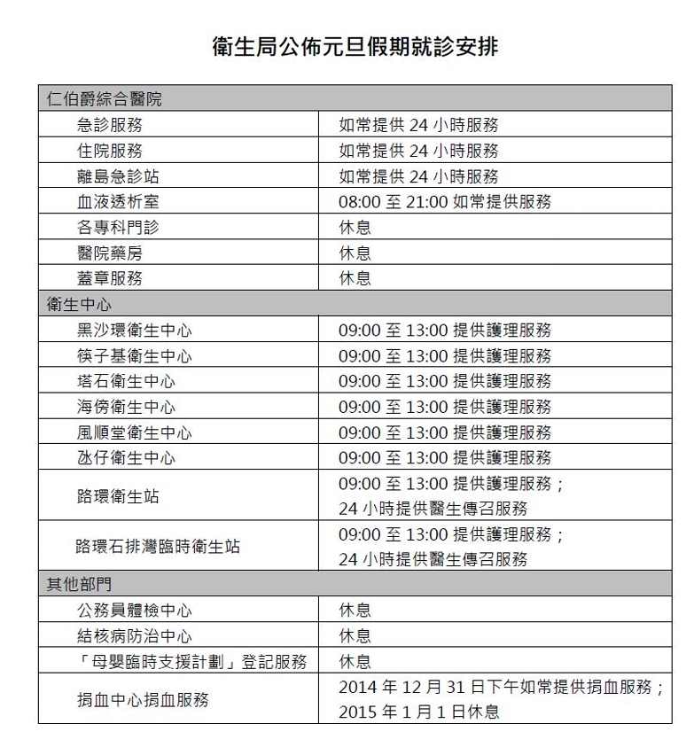 衛生局公佈元旦假期就診安排