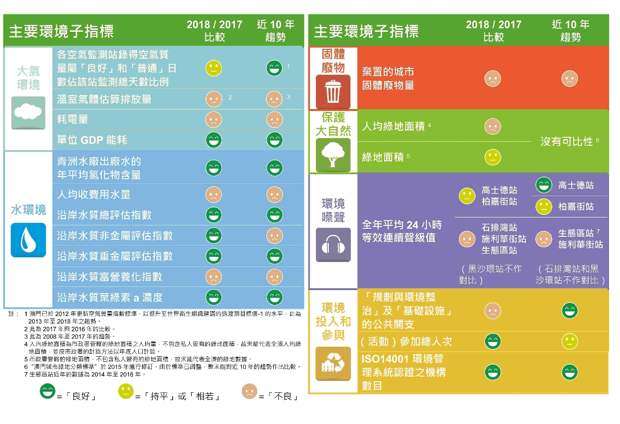 主要環境子指標2018/2017年比較及近10年趨勢變化