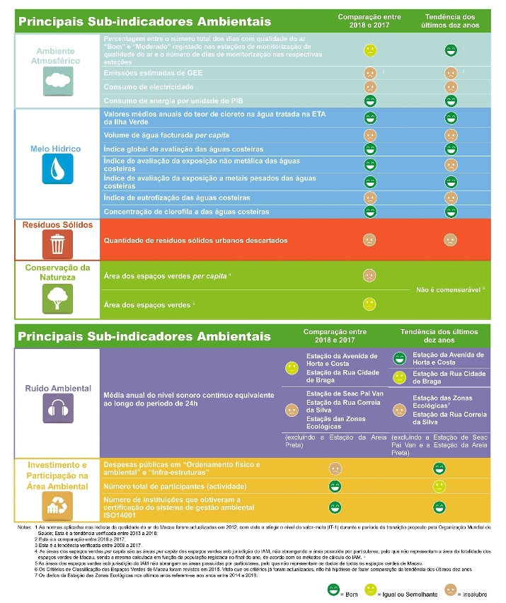 comparação dos principais sub-indicadores ambientais entre 2018 e 2017 e evolução da tendência dos últimos 10 anos