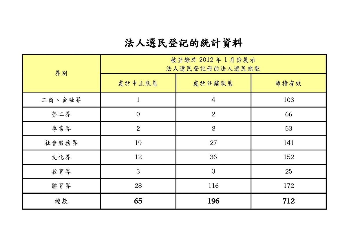 法人選民登記的統計資料