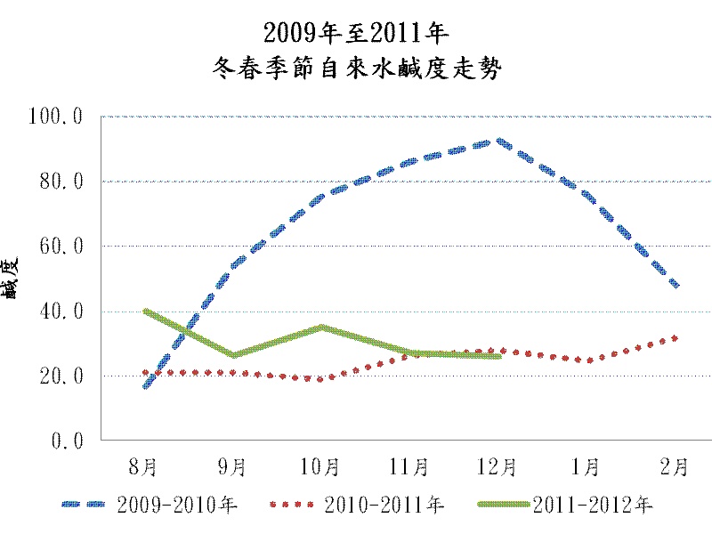 圖二：2009年至2011年冬春季節自來水鹹度走勢