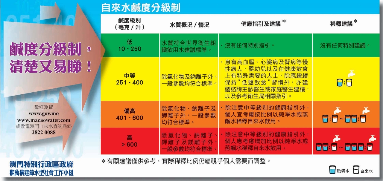 鹹度分級制