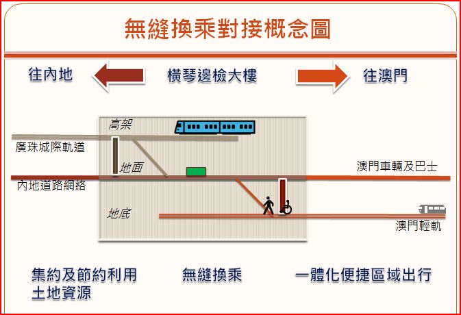 無縫換乘對接概念圖
