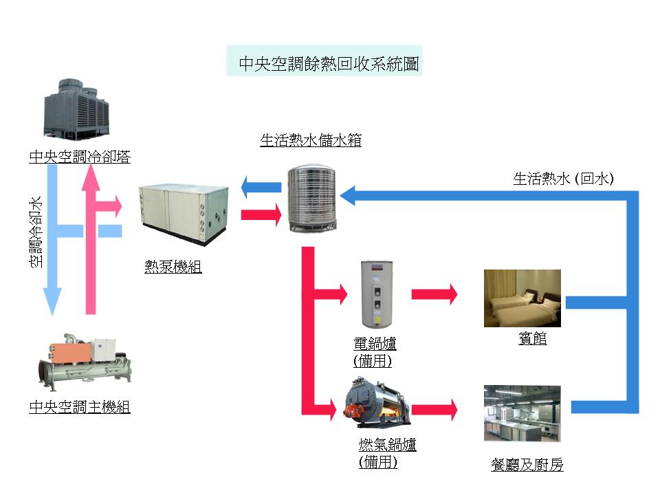 圖一、餘熱回收系統圖