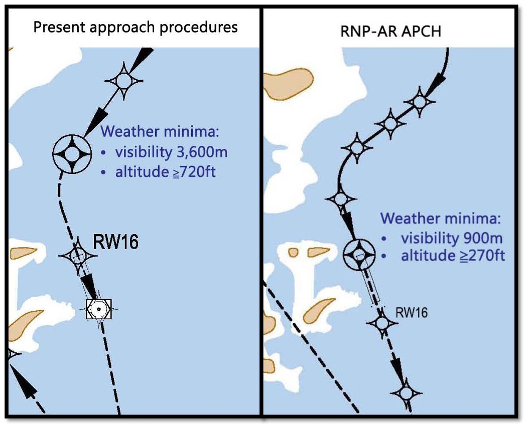 The comparison between the weather minima of the present approach procedures and that of the RNP-AR APCH.