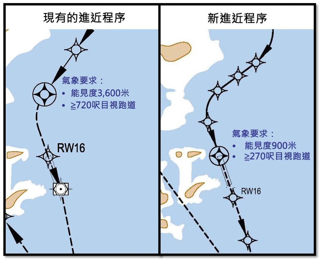 16號跑道現有的進近程序與「要求授權的所需導航性能」進近程序的氣象要求對比。