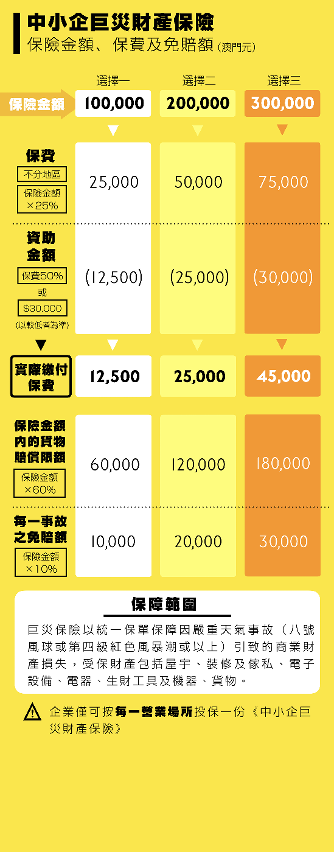 巨災保險收費及資助金額圖表