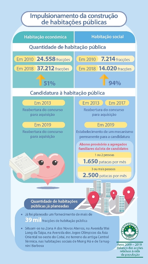 Impulsionamento da construção habitações públicas