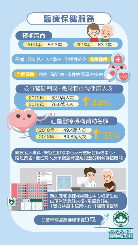 醫療保健服務
