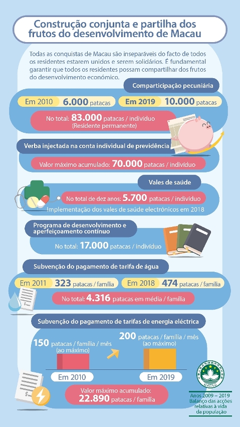 Construção conjunta e partilha dos frutos do desenvolvimento de Macau