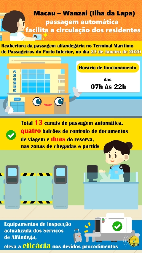 Terminal Marítimo de Passageiros do Porto Interior com 13 canais de passagem automática, quatro balcões de controlo de documentos de viagem e mais dois de reserva, nas zonas de chegadas e partidas.