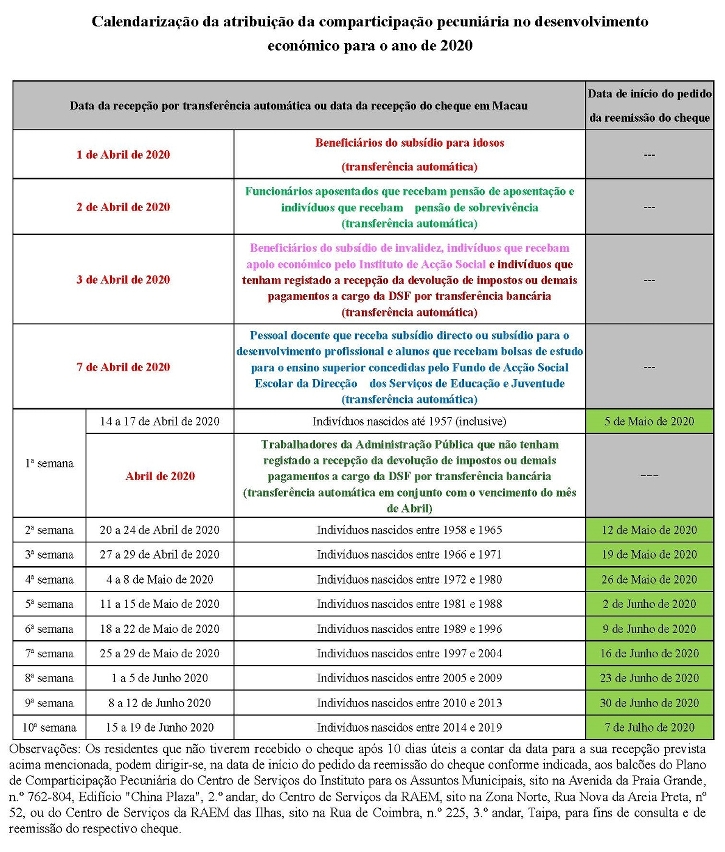 calendarização da atribuição da comparticipação pecuniária no desenvolvimento económico para o ano de 2020 (1)