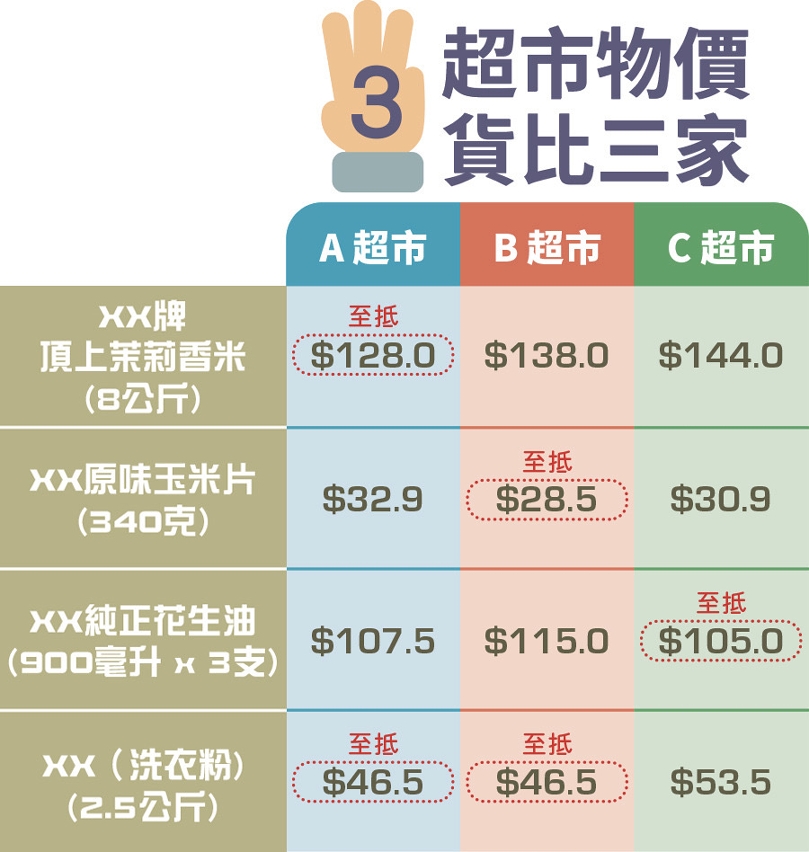 消委會超市物價網供消費者比較44間超市物價