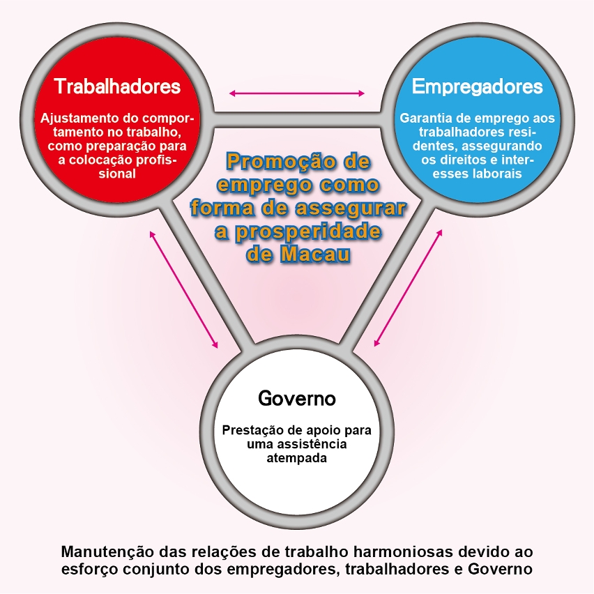 Manutenção das relações de trabalho harmoniosas devido ao esforço conjunto dos empregadores, trabalhadores e Governo