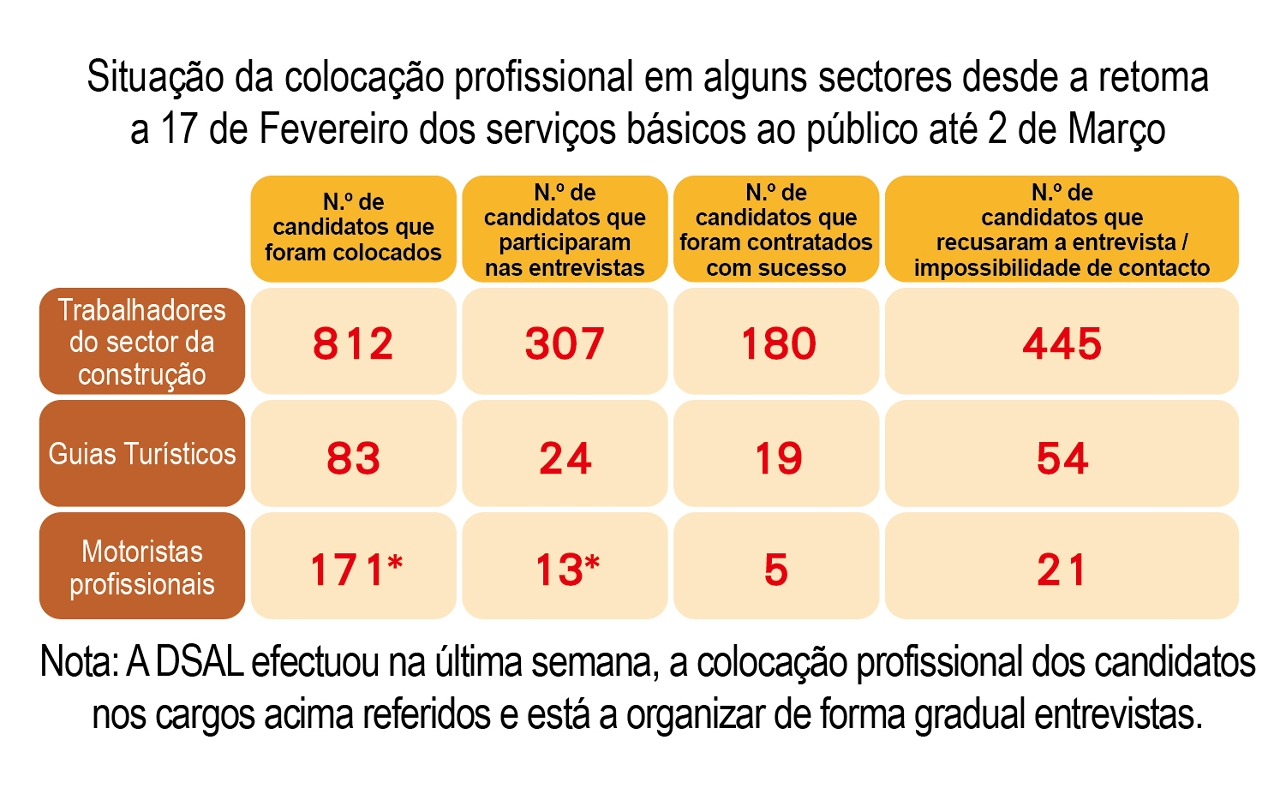 Situação da colocação profissional em alguns sectores desde a retoma a 17 de Fevereiro dos serviços básicos ao público até 2 de Março