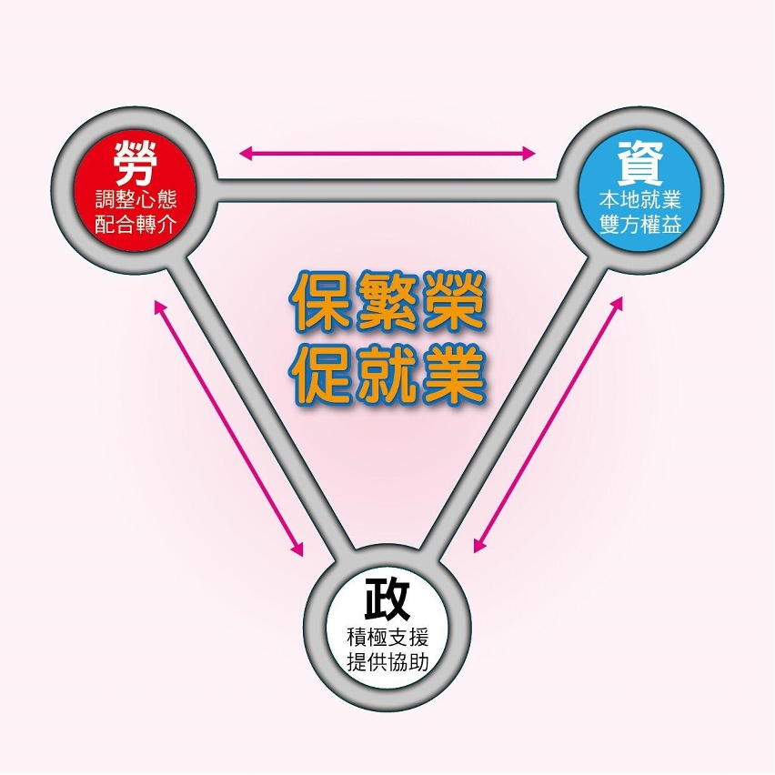 勞資政三方相互配合，構建維持和諧穩定的勞資關係