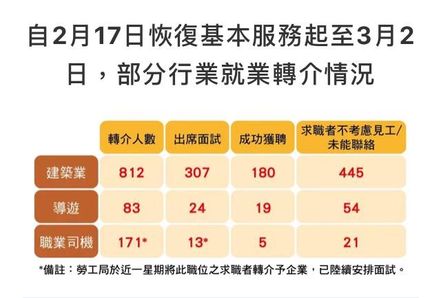 自2月17日恢復基本服務起至3月2日，部分行業就業轉介情況