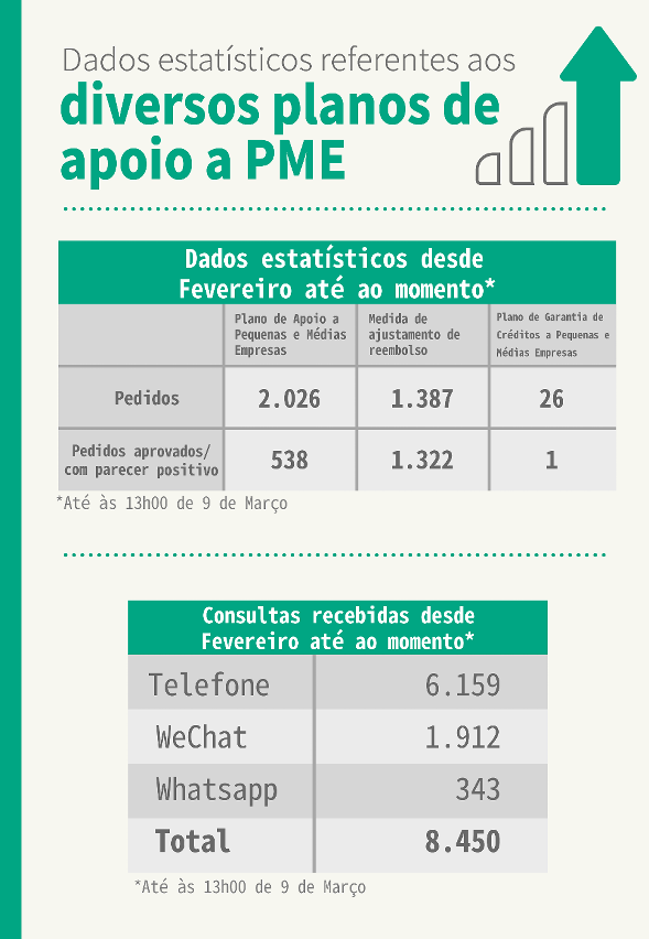 Dados estatísticos referentes aos diversos planos de apoio a PME