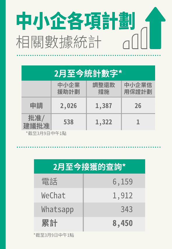 中小企各項計劃相關數據統計（圖文包）