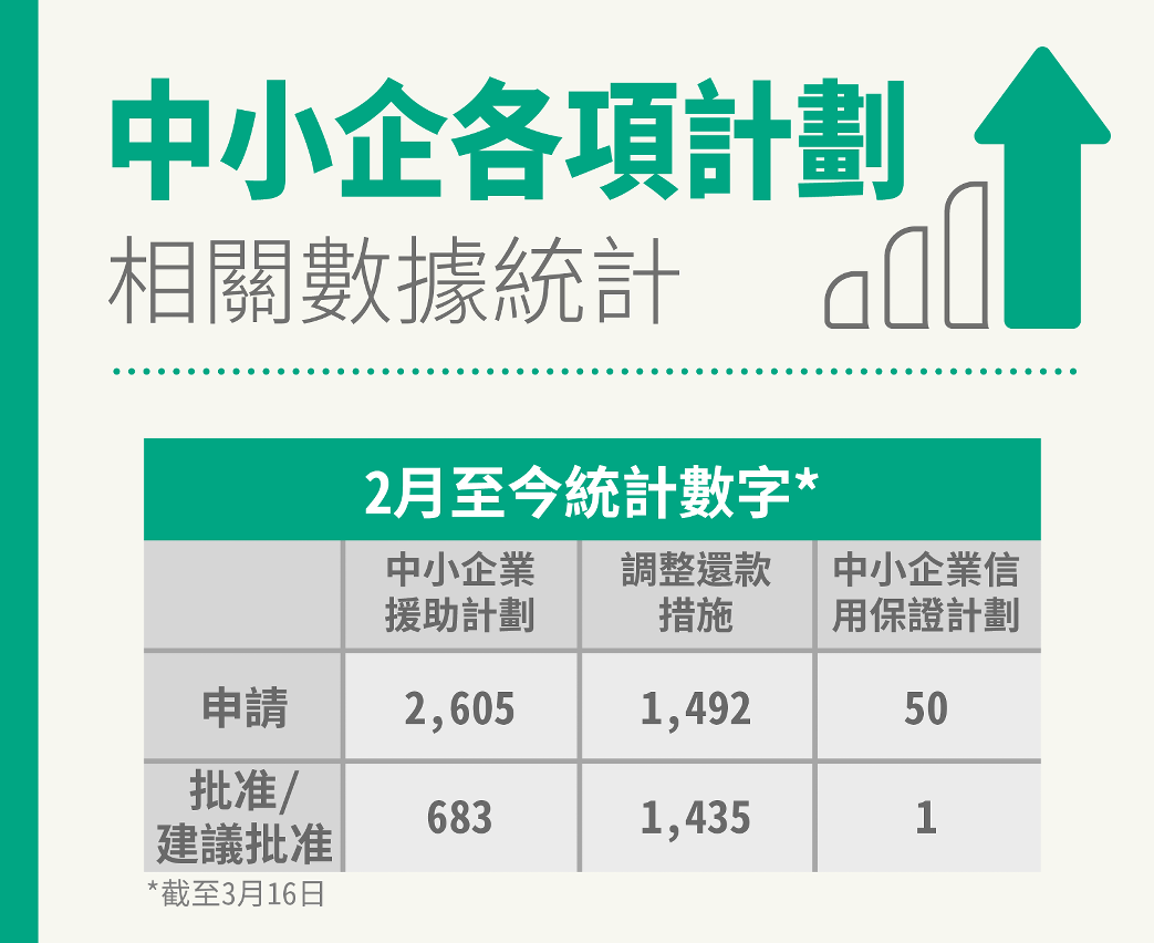 中小企各項計劃相關數據統計（圖文包）