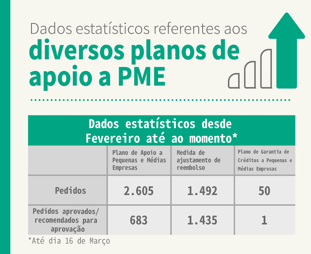 Dados estatísticos referentes aos diversos planos de apoio a PME (Infografia)