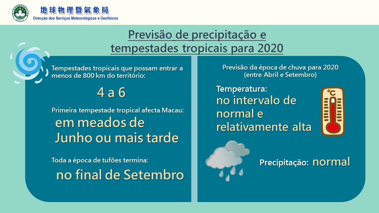 Previsão de precipitação e tempestades tropicais para 2020