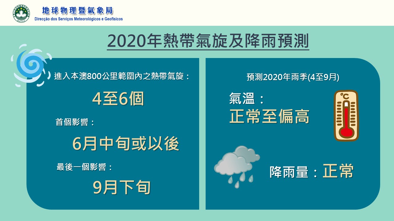 2020年熱帶氣旋及降雨預測